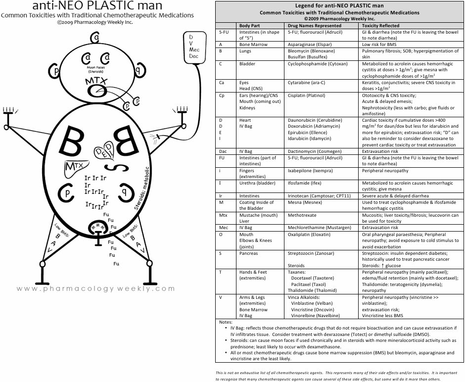 Anti-NEO PLASTIC man: Common toxicities with tradiitonal chemo meds 

<a href="/grepmeded/">GrepMed</a> <a href="/BrownJHM/">Journal of Brown Hospital Medicine</a> #BJHM #MedEd #Medtwitter #Onctwitter #medstudents #Medstudenttwitter #ClinicalPearl #Clinicaltips