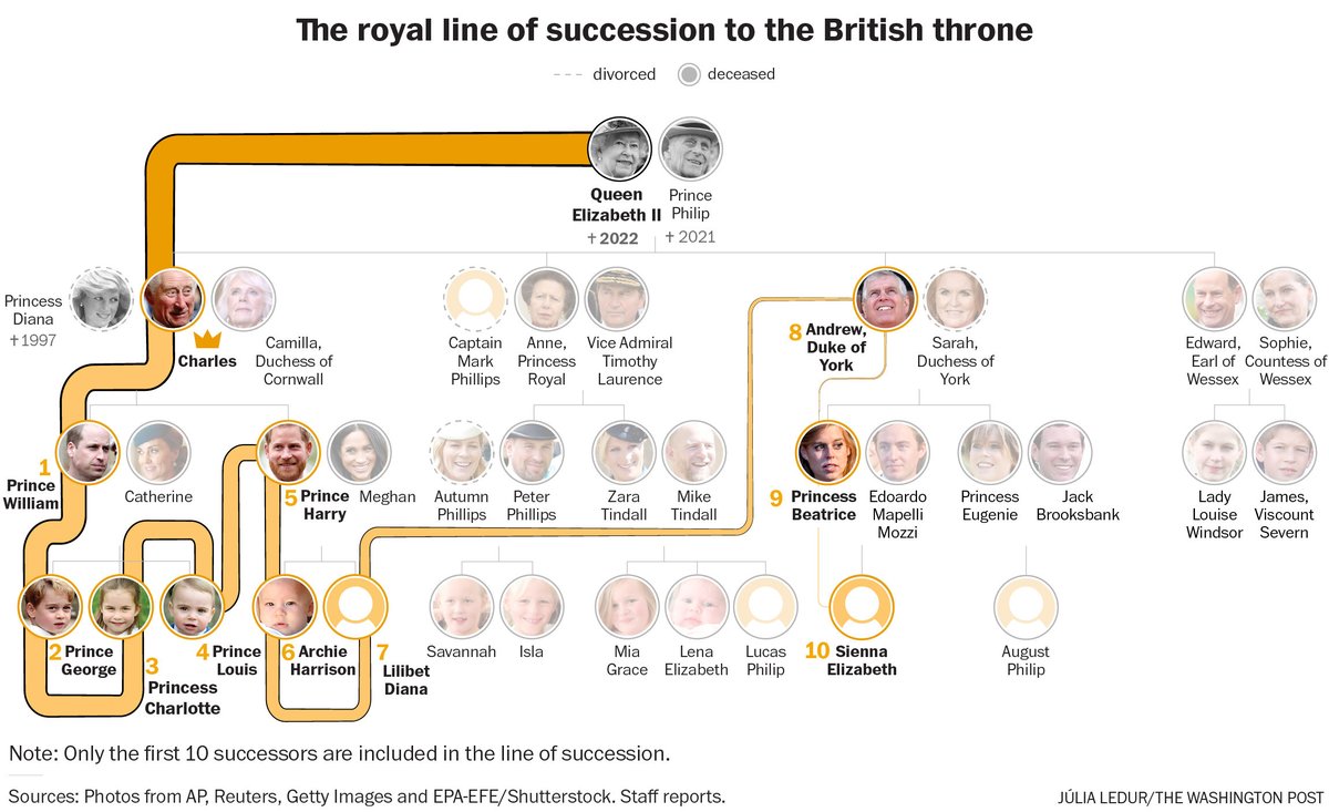 washingtonpost's tweet photo. Queen Elizabeth II has died at age 96.

Charles, as the queen’s eldest son, inherits the sovereign title and job as head of the Commonwealth, along with other assets such as land and property. https://t.co/9ymhooD1yV https://t.co/5Cr5bCsAgN