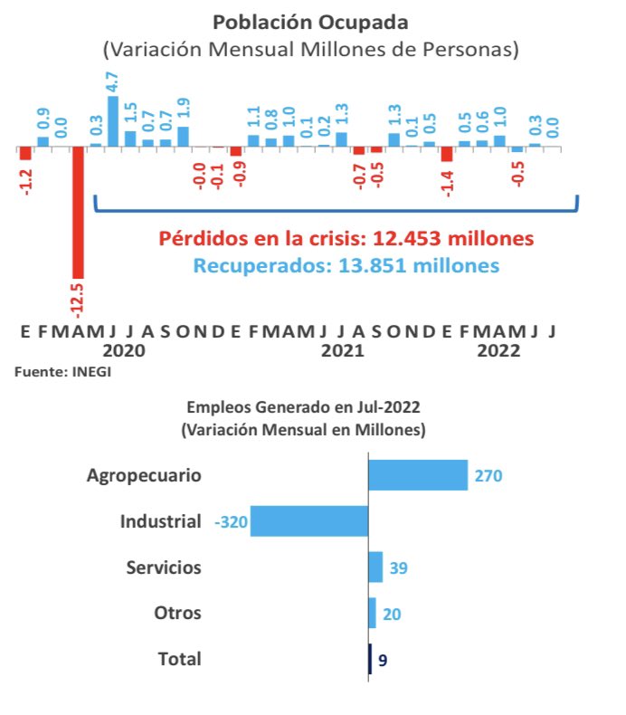 FDHS_MX's tweet photo. Invitamos a consultar nuestro Reporte Económico Semanal: 

o En julio se crearon 251.12 mil empleos formales, sin embargo, se perdieron 242.5 mil informales: en términos netos, la generación mensual fue de 8.6 mil empleos.

La brecha laboral asciende a 12.81 millones de personas. https://t.co/6atyuxi0Cw