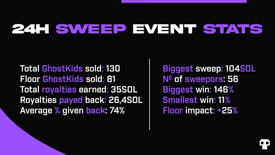 Sweep event is over! 🎉

it was a lot of fun and we hope it gave the opportunity to a lot of you to join this awesome community or add some more Ghost to the family

Stay Boolish 👻