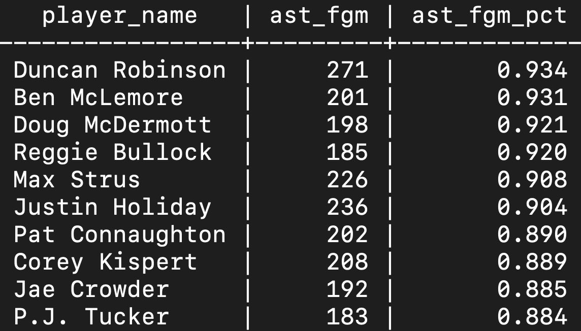 NBA University on Twitter "Highest ratio of assisted FGM"