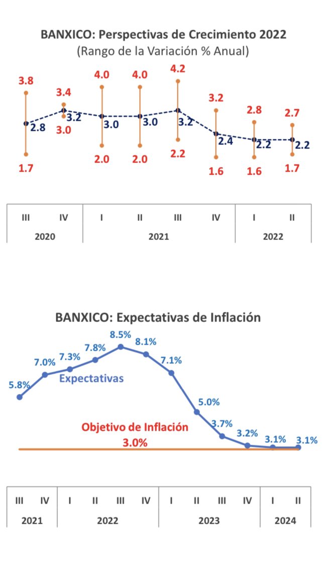 FDHS_MX's tweet photo. o En su informe trimestral, el Banco de México señaló que se ha observado un deterioro del contexto nacional e internacional.

Por ello, ajustó sus expectativas de crecimiento (a un punto medio de 2.2 para 2022 y 2.4 para 2023) e inflación (8.1% para el cierre de 2022). https://t.co/HXG57MRTlB