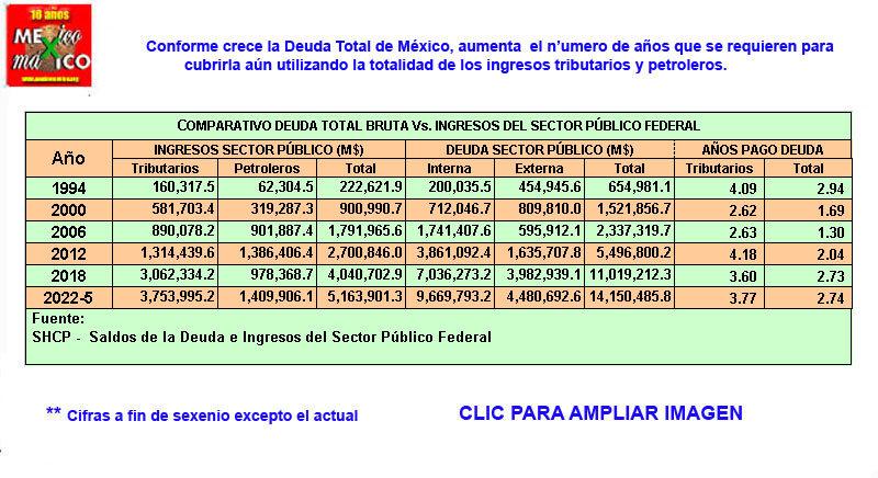 MexicoMaxicoOrg's tweet photo. Gracias a la oportuna e invaluable aportación de datos del Dr. Macario Schettino @macariomx  es que se puede anexar la tabla siguiente, que compara Deuda Total vs. Ingresos del Sector Público Federal y el número de años para pagarla, aún utilizando todo el ingreso anual https://t.co/Nx3QbXgNpo