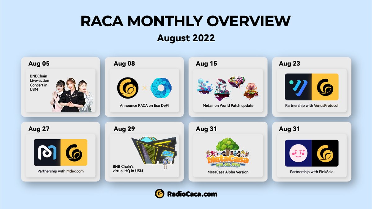 RACA_3's tweet photo. 1⃣@BNBChain Live Concert in USM
2⃣Announce #RACA on Eco DeFi
3⃣Metamon World patch update
4⃣Partnership with @VenusProtocol 
5⃣Partnership with @Mdextech 
6⃣ @BNBChain’s virtual HQ in USM
7⃣MetaCasa Alpha Version
8⃣Partnership with @pinkecosystem https://t.co/uF9drMV62k