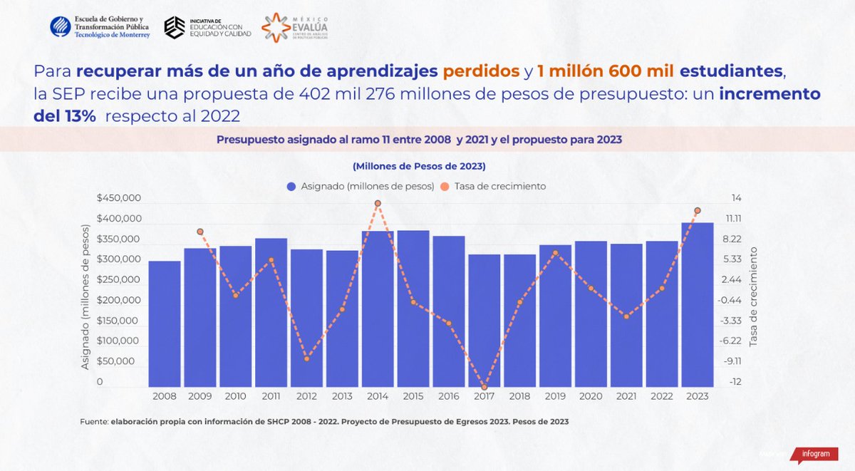 marco_fdezm's tweet photo. Para el sector educación se propone un incremento del 13% respecto al asignado el año pasado. ¿Suficiente para el tamaño de afectaciones derivadas de la pandemia? Estamos realizando el análisis respectivo: https://t.co/jq3ie9YpKb