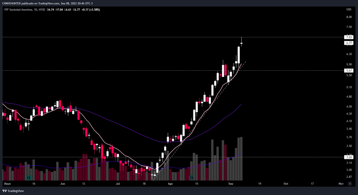 cwavehunter's tweet image. Cerré todo lo que tenia en $YPF , el volumen mas doji con gap que dejó la rueda de hoy, me hace pensar que se quedó sin nafta. Espero para reincorporarme entre los $4 y $4.5