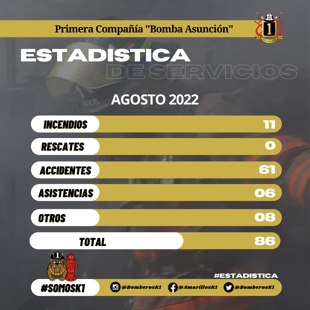 🚨 ESTADÍSTICA 🚨

Resumen de servicios a los cuales asistimos en el mes de Agosto 2022.

#SomosK1
#ServirEsVivir