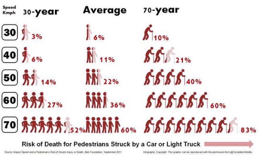 Just in case you needed another reminder that speed is ALWAYS a factor in whether a vehicle collision happens at all, and how deadly the consequences are. Via @WeAreHub. What would you prefer — killed, injured or uninjured? Set your municipal speed limits accordingly. #VisionZero