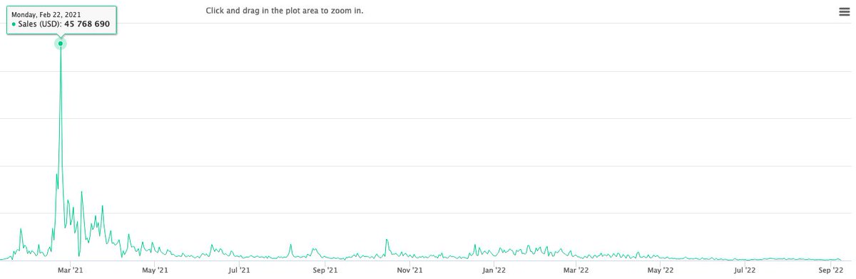 I covered NBA Top Shot for two years, from early on in Series 2 all the way through Series 3, and what started as a fun task slowly derailed into a rug-pulling nightmare
#TopShotDeadThread 👇👇👇