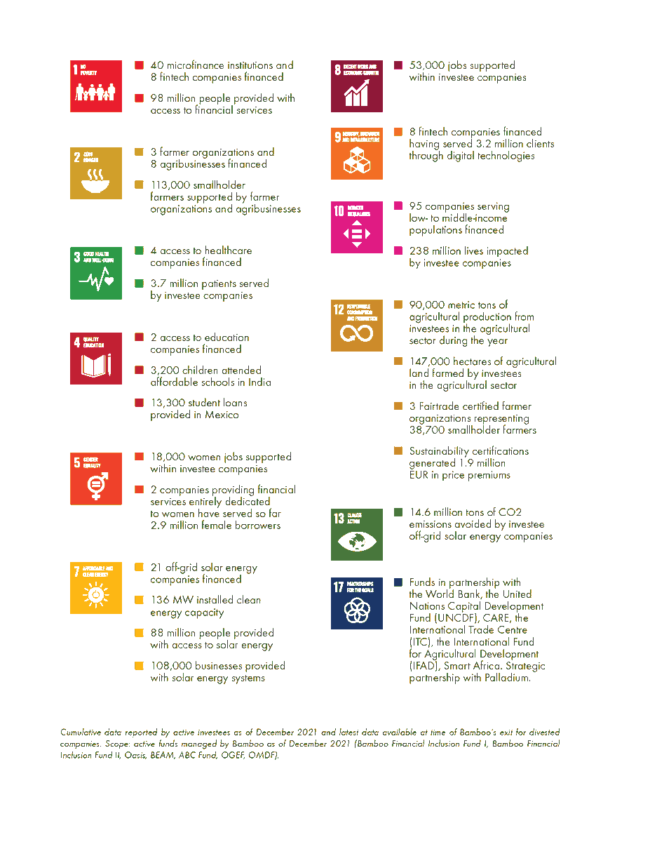 bamboocp's tweet photo. Across the Funds that we manage, Bamboo invests
in companies that improve the lives of underserved
populations in developing countries. Through their
products &amp; services, investee companies
generate lasting impact and contribute to the
#SDGS.
Read more: https://t.co/HjUgMYmxA6 https://t.co/9KAdhUf95g