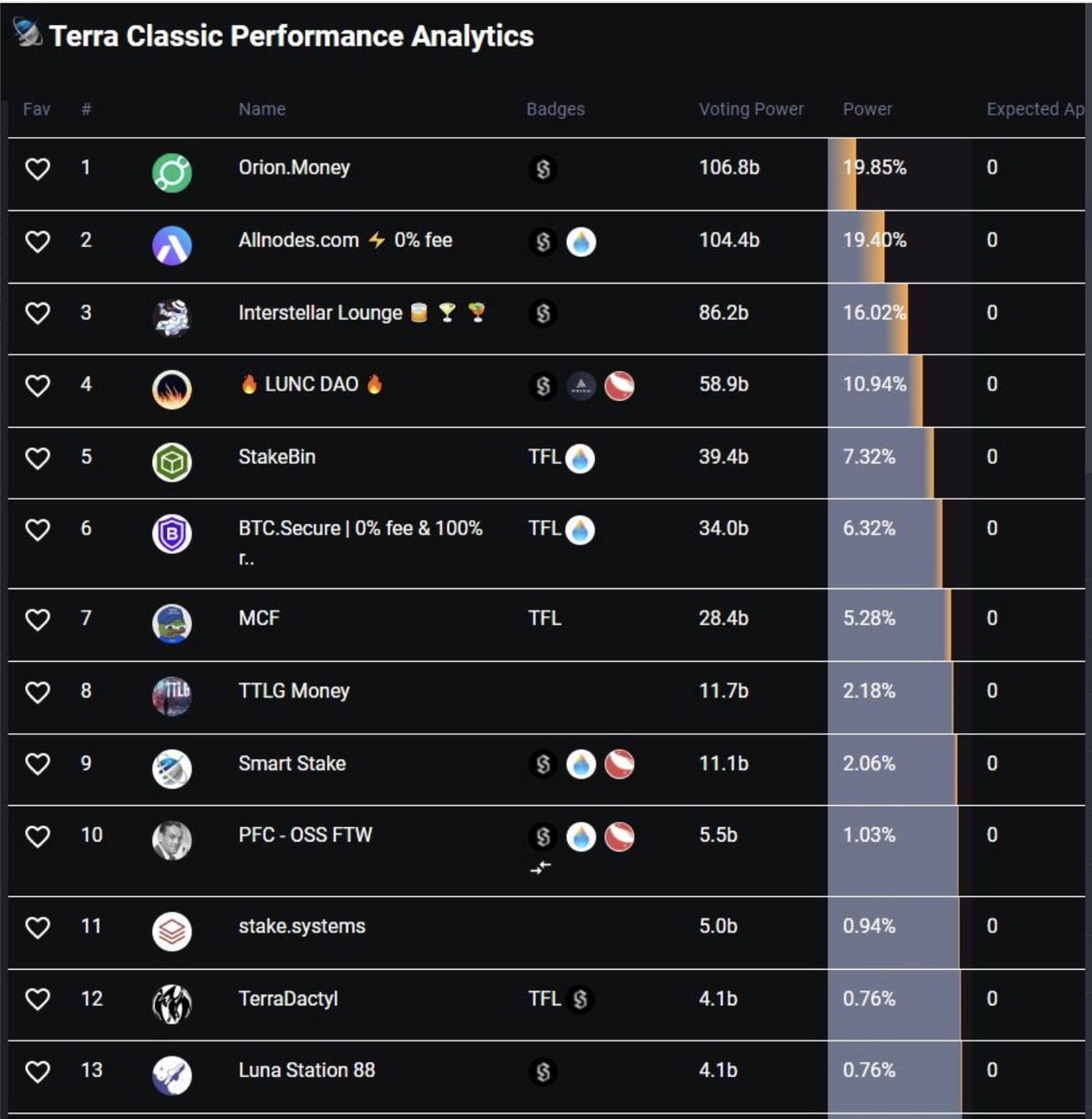 If you want to support Luna Classic Proof-Of-Stake (POS) and you are already staking, consider to re-delegate a small amount to other Validators. This makes the network better and more secure.
The current Nakamoto is to low (to overcome 51% attacks in the future).