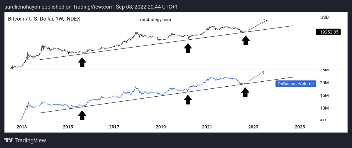 AO_btc_analyst's tweet photo. #BITCOIN A rebound on a historical trendline, leading to a Macro Bull Run, is imminent. 

This is reinforced by the historical trendline on the weekly OBV. https://t.co/Monqn60woG