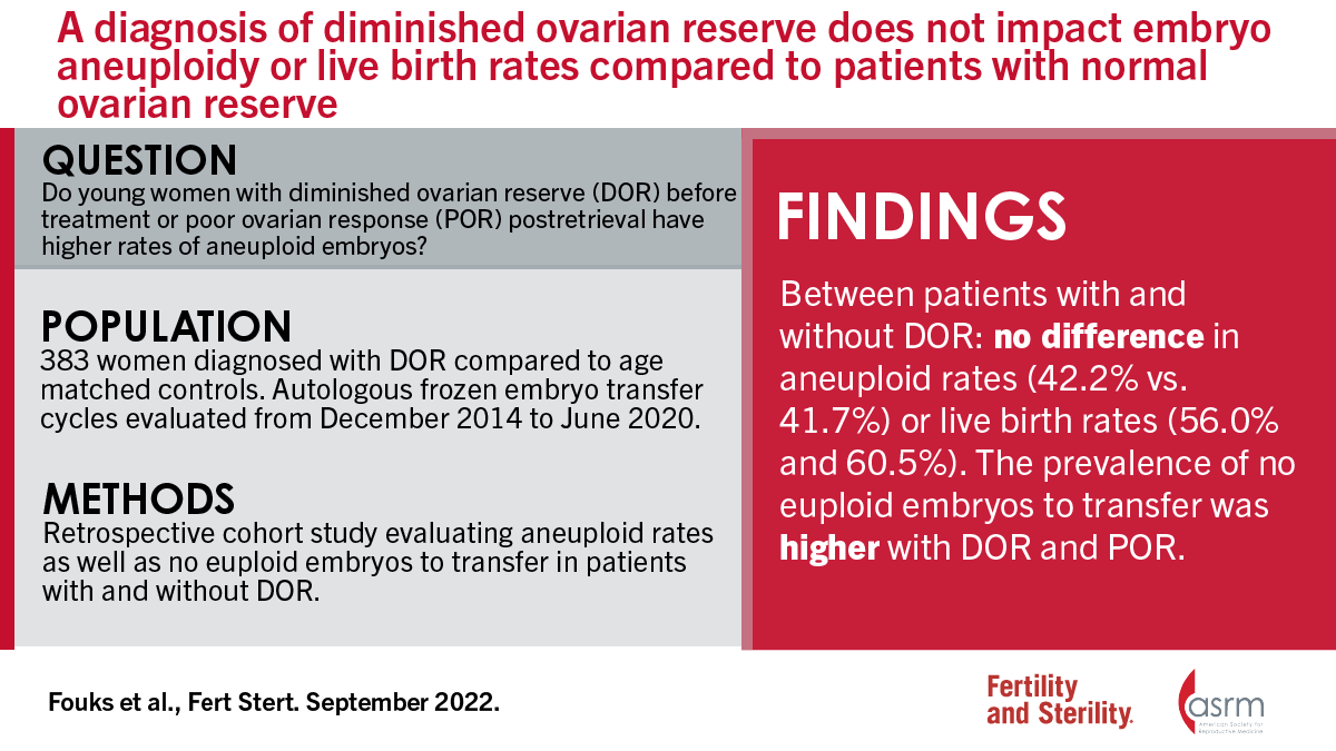 A diagnosis of diminished ovarian reserve does not impact embryo aneuploidy or live birth rates compared to patients with normal ovarian reserve

Full text 👇
doi.org/10.1016/j.fert…

Discuss with authors 👇
fertstertdialog.com/posts/34594
