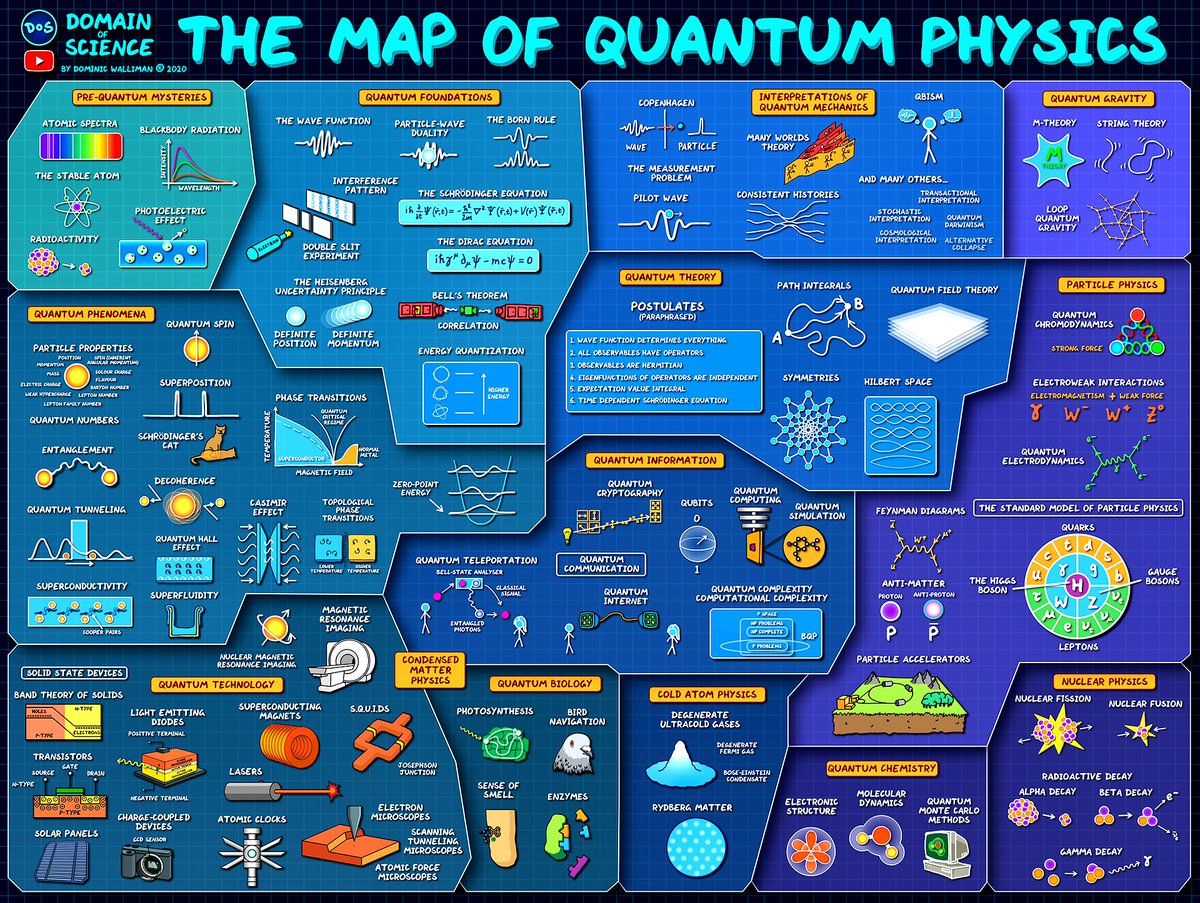 pickover's tweet photo. Map of Quantum Physics.

Wizard Gandalf says "Put your finger on one of the subtopics in Quantum Foundations, Quantum Gravity, etc. You'll then become an instant genius on that topic." 

→ Which subtopic do you choose?

By @DominicWalliman, Learn more: https://t.co/SlMyMuIYEF https://t.co/g7cHGJY1km
