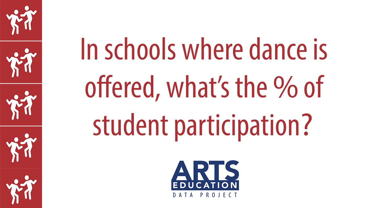 Dance participation has been reported as 3% for years. However, what is the dance participation rate when only looking at schools where dance is offered? 

Find out September 12th with #ArtsEdData, <a href="/QuadrantArts/">Quadrant Research</a> &amp; <a href="/_SEADAE/">SEADAE</a>'s National Report.

<a href="/NAMMFoundation/">The NAMM Foundation</a> @NDEOdance
