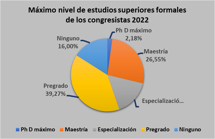 Universidadcol's tweet photo. Algunos sólo estudiaron primaria, hay un técnico en teología y otros con doctorado.

Estos son los congresistas con mayores y menores niveles de formación académica 

Les va mejor a los representantes que a los senadores

https://t.co/IcKYK1KNTH https://t.co/cON7pGdzgO