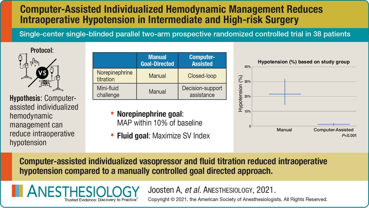 #VisualAbstract in Anesthesiology - Computer-assisted Individualized Hemodynamic Management Reduces Intraoperative Hypotension in Intermediate- and High-risk Surgery 🖌️ ow.ly/H4NX50KETcJ