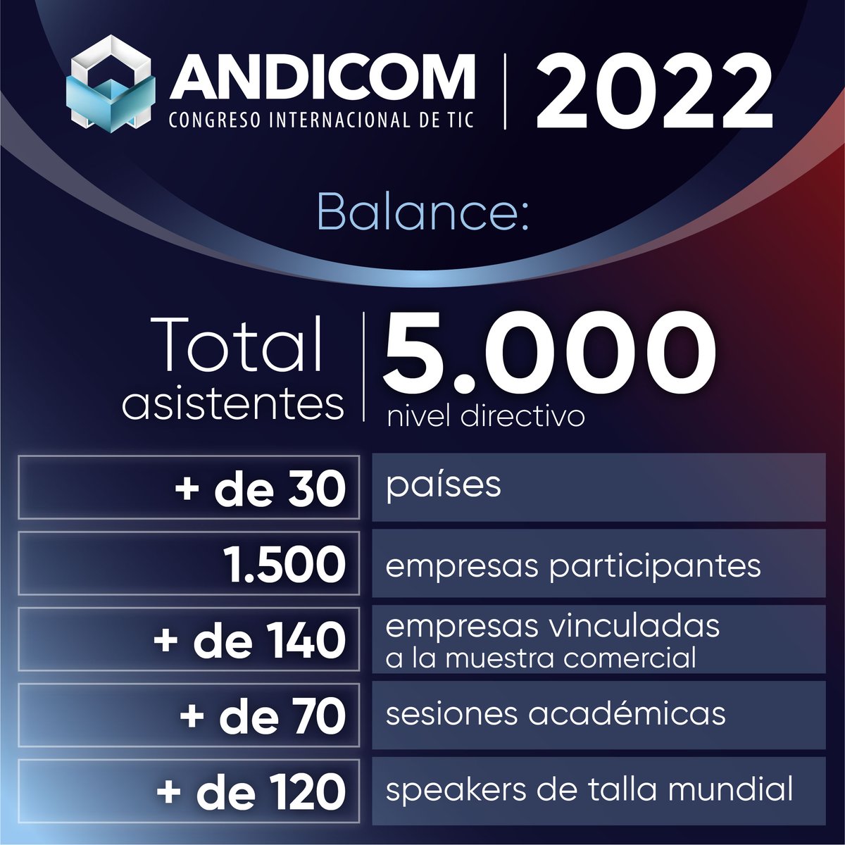 ANDICOM's tweet photo. Logramos récords de asistencia, participación comercial y espacios de relacionamiento en los más de 30 años de @CINTELColombia organizador de  #ANDICOM2022. Nuestras cifras confirman su éxito. Prepárate para las versiones 2023, en abril Ciudad de México y sept Cartagena de Indias https://t.co/fZLWVuWtNa