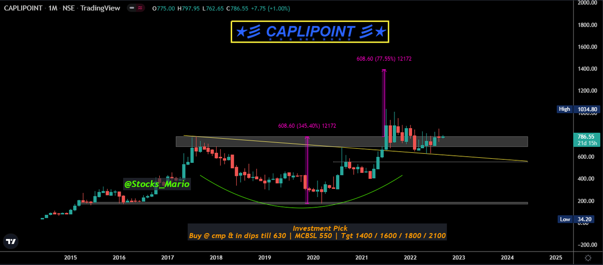 Stocks_Mario's tweet photo. #InvestmentPick
#CAPLIPOINT
Buy @ cmp & in dips till 630 | MCBSL 550 | Tgt 1400/1600/1800/2100
Consolidating since 14 months above major b/o level⏲️💣Can explode at any ⏲️
#ChartPatterns | #BasingPattern | #RectanglePattern
https://t.co/vNc5tYyv5U
https://t.co/LJfMTRM8BL https://t.co/wbawvT0Vre