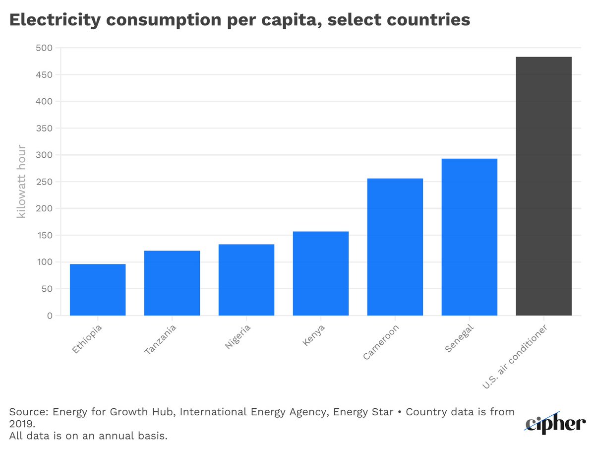 Cipher News (@cipherclimate) on Twitter photo A chart is worth 1,000 words ā
(Or 483 kilowatt-hours to be exact.)
Our latest Data Dive via <a href="/energyforgrowth/">Energy for Growth Hub</a>. Read the full story in Cipher: nt-z.ro/3KWPUMx A chart is worth 1,000 words ā
(Or 483 kilowatt-hours to be exact.)
Our latest Data Dive via <a href="/energyforgrowth/">Energy for Growth Hub</a>. Read the full story in Cipher: nt-z.ro/3KWPUMx