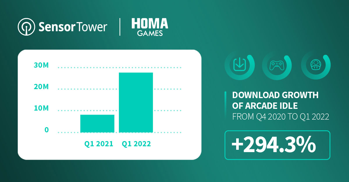 Arcade Idle: A New Hyper-Casual Genre Enters the Game - GameAnalytics