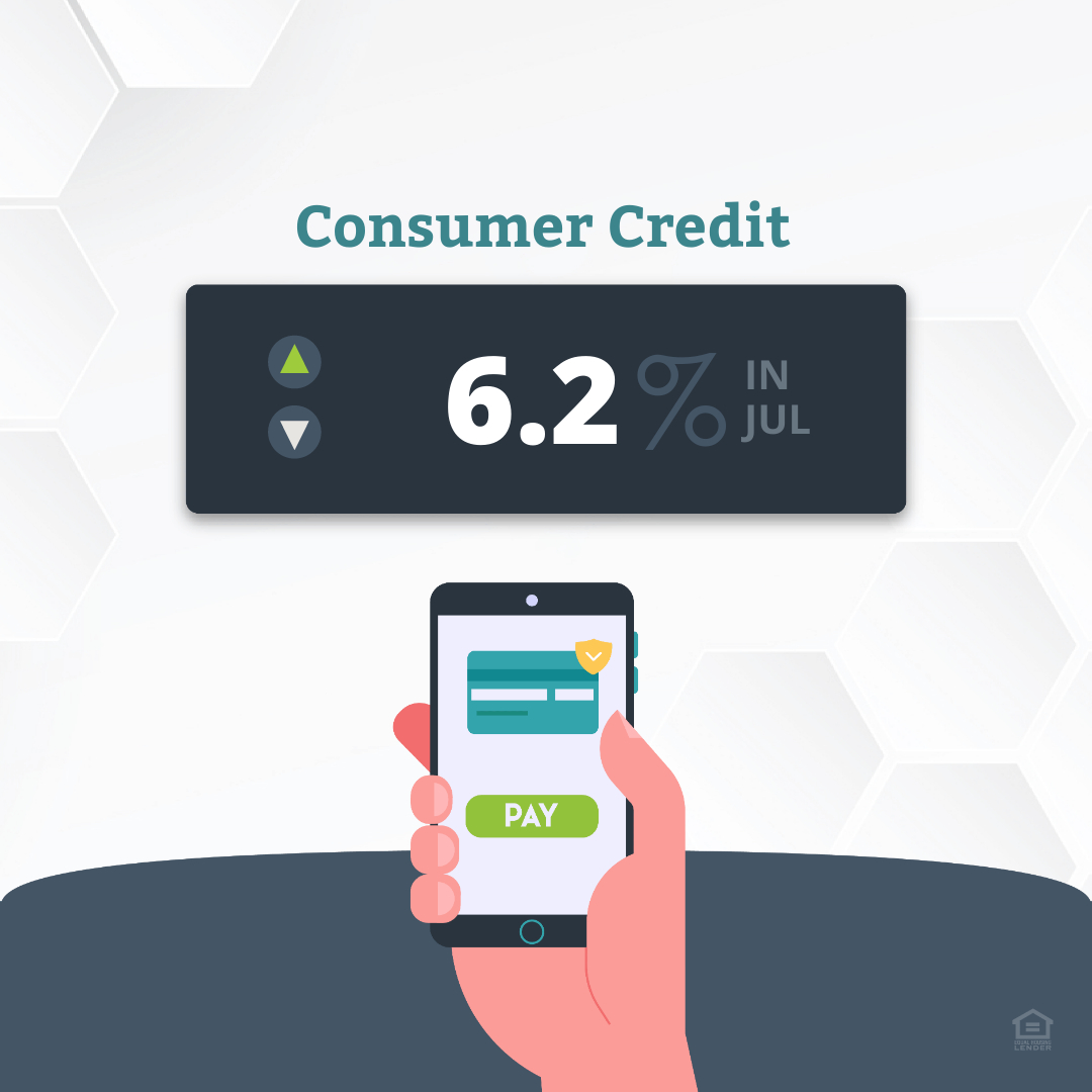 In July, consumer credit rose at a seasonally adjusted annual rate of 6.2%, slower than June’s growth. Revolving credit increased at an annual rate of 11.6% while nonrevolving credit climbed 4.4%.