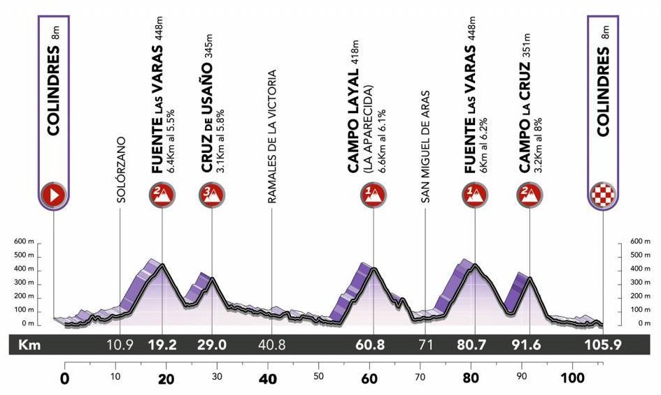 #CERATIZITChallenge22, Stage 2 ALTO CAMPO LA CRUZ (last 3.03 km, 8.09 %, 245 m) AVV: 9:28, 19.20 Kph, VAM 1553 m/h, ~5.6 W/kg (est.)