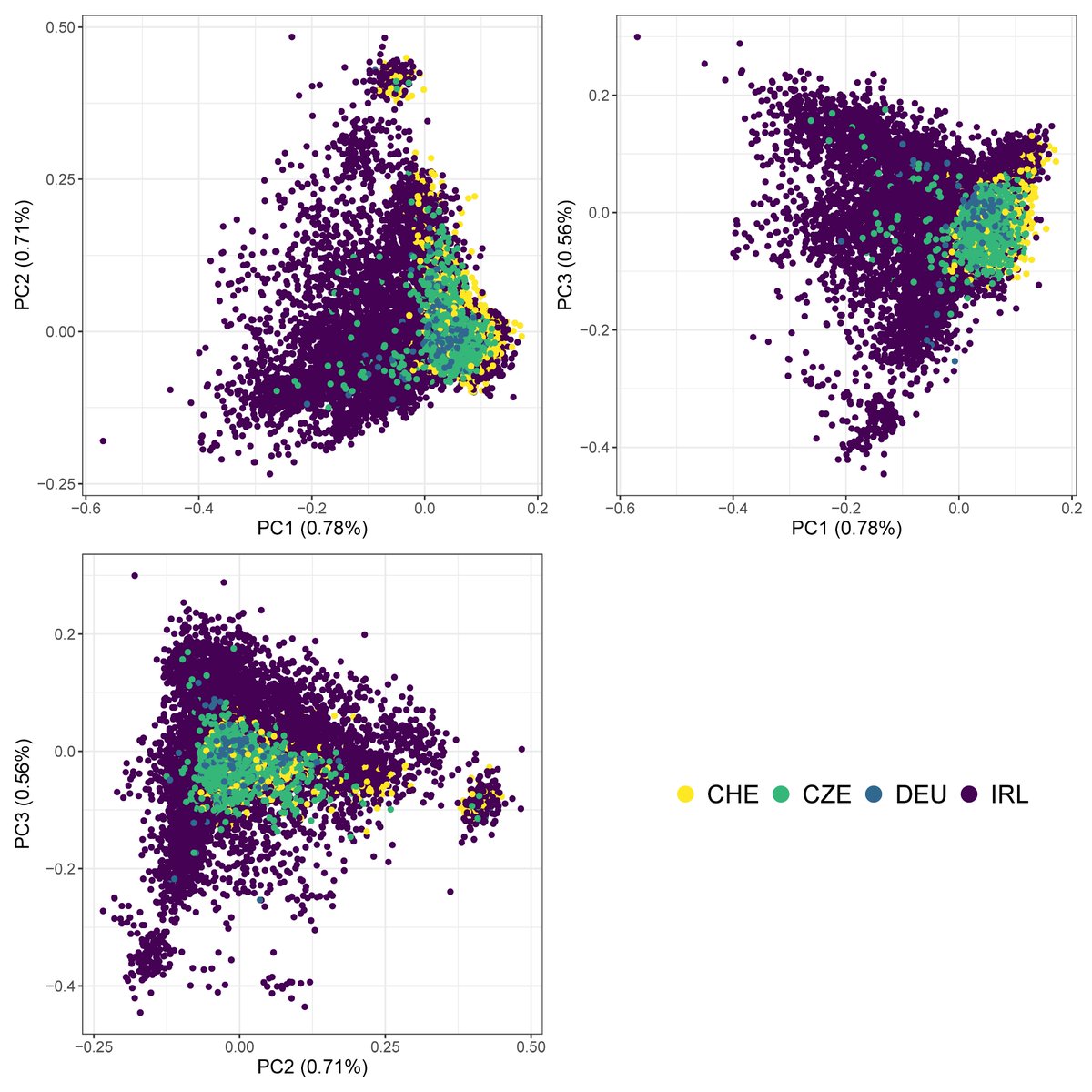 RenzoBonifazi's tweet photo. In this study, we pooled & combined individual genotypes across 4 countries in a multi-country reference population and developed single-step international evaluations for beef cattle #Interbeef https://t.co/Hsbauh7x39
