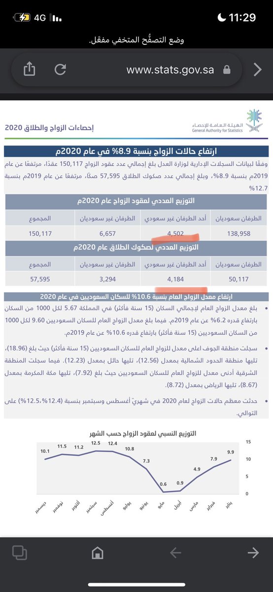 nwf54382802's tweet photo. #تزويج_الاجانب_خطر
 🔴ارتفاع نسب الطلاق بين السعوديين المتزوجين اجنبيات او سعوديه متزوجه أجنبي بنسبه كبيره ، حيث ان اكثرها تنتهي بالطلاق بنسبة 90% 🤦🏻‍♀️ 
هل الاجانب يرغبون بالزواج منا بنية الطلاق⁉️
أهدافهم واضحه ، الى إين يتجهون بعد الطلاق؟ https://t.co/gX4FDr6cTq