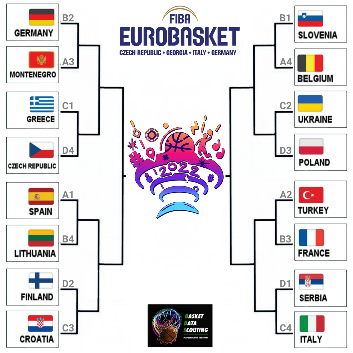 LukaUpdates's tweet photo. Eurobasket bracket is set. https://t.co/amk2qM8zCC