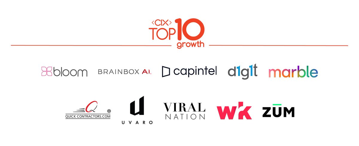 Congratulations to this year's #CIXTop10 companies, chosen from hundreds of applications by a selection committee of 140 investors! 

Register for #CIX2022 to meet them in person Nov 1-2.
 
accesswire.com/viewarticle.as…