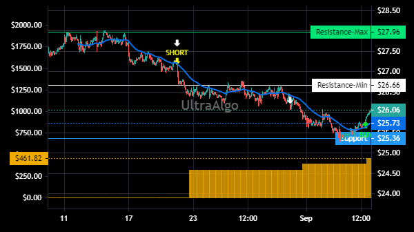 TradingView Chart for Corporate Office Properties Trust