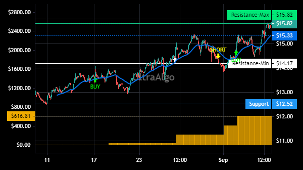 TradingView Chart for Banco Macro S.A. Spon Adr Each Rep 10 Ord Shs Cl B