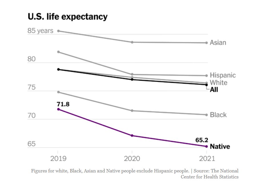 vlocarmen's tweet image. Native life expectancy dropped more than any race during the pandemic, despite having the highest vaccination rates. Native-led vaccination campaigns saved so many lives, but systemic racism &amp;amp; it's health impacts killed more.

Source: @nytimes which btw has 0 Native staff-writers