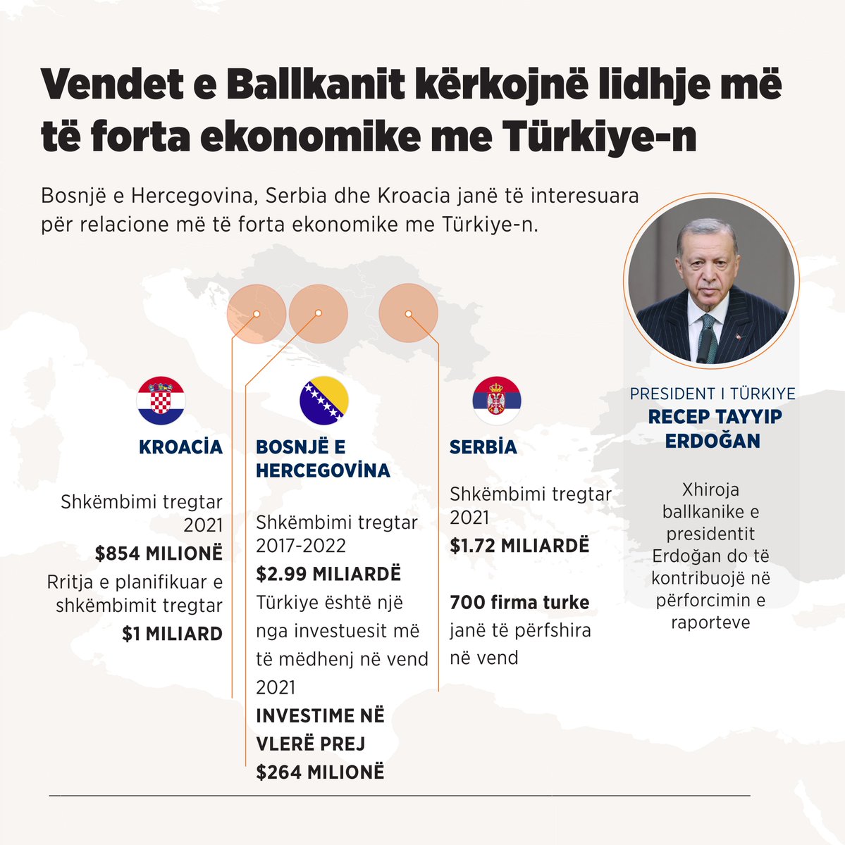 TRTBalkanAL's tweet photo. Bosnjë e Hercegovina, Serbia dhe Kroacia janë të interesuara për relacione më të forta ekonomike me Türkiye-n.
#trtbalkanal #Türkiye #Ballkan https://t.co/CXftfJuBsB