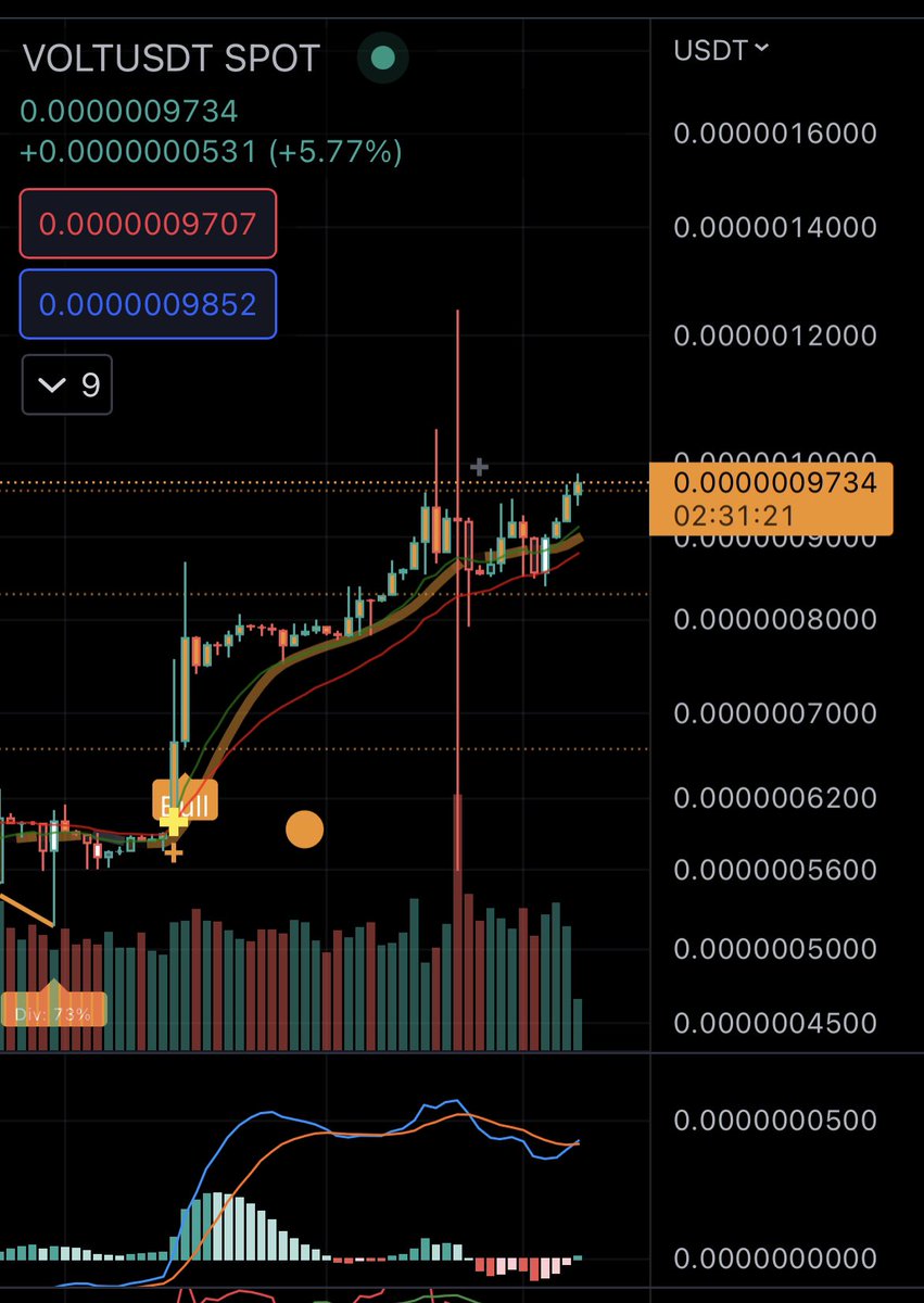 CryptoChihiro's tweet photo. $VOLT is ready for new ATH 🫡 #Bullish 

good thing it will be listed in no time on @gate_io  😎  lets have some fun 😎💰 https://t.co/oExvAJx5wJ