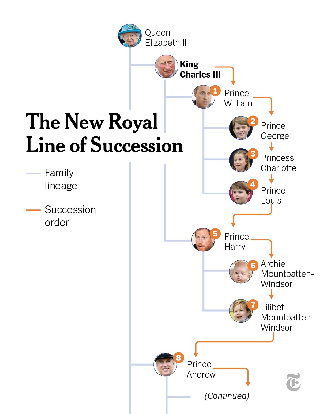 King Charles children: Who is next in line for the throne?