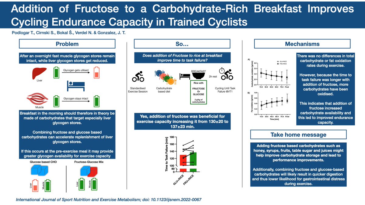 Check out this free-to-read featured study from @IJSNEMjournal on the addition of fructose to breakfast to improve cycling endurance capacity.  <a href="/timpodlogar/">Tim Podlogar</a> 
doi.org/10.1123/ijsnem…
