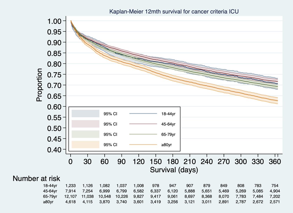 Tim Wignore - amazing improvement in cancer survival esp with immunotherapy. Same 5yr survival data from Victoria ICU (Australia) #cicm2022asm