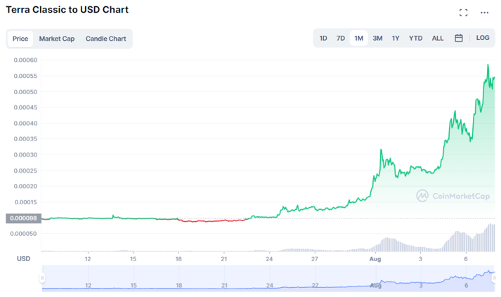 criptoverso_'s tweet photo. LUNA Classic (LUNC) segue subindo loucamente. Alguma razão com fundamentos? Não, apenas propostas rasas que provavelmente vão resultar em perda de dinheiro para quem chegar por último no ponzi https://t.co/EjLi2wu47w