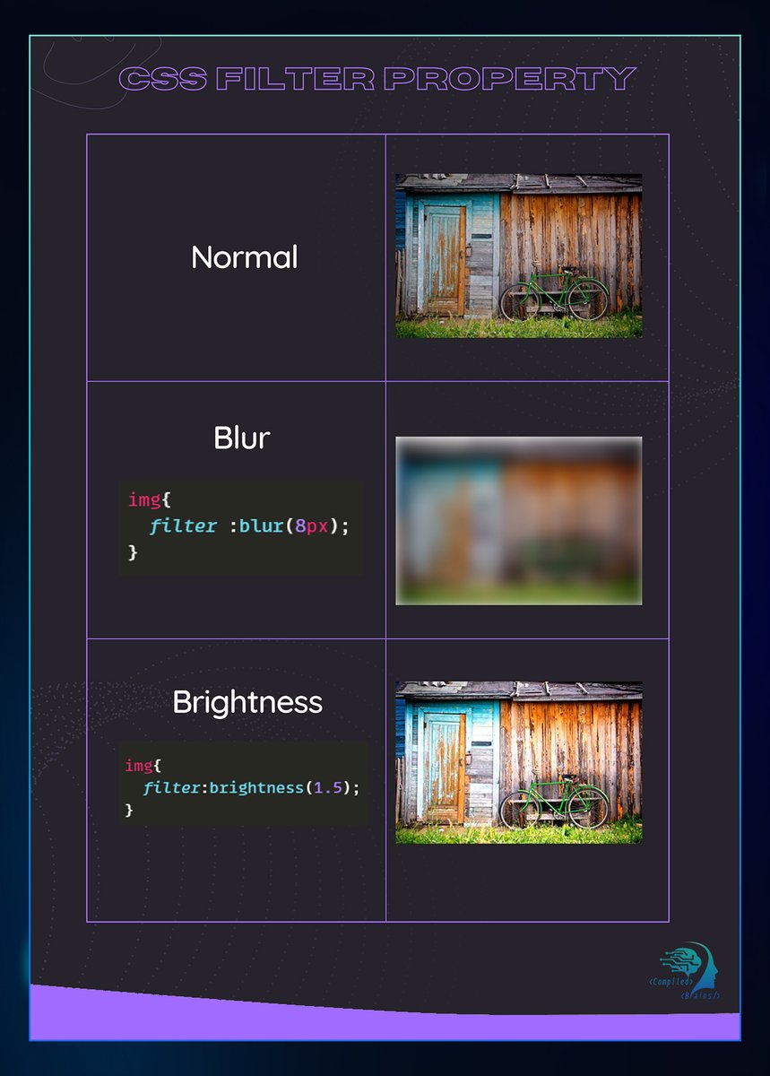 compiledbrains's tweet photo. The filter CSS property applies graphical effects😍
Read more: 👇
W3schools : https://t.co/yXA78fOkcW
Developer Mozilla : https://t.co/QNmXhDmoo4

#w3schools  #developermozilla  #programming #developer  #softwaredeveloper #programmer #javascript #python #java #nodejs #html https://t.co/E5xSvrKX1u