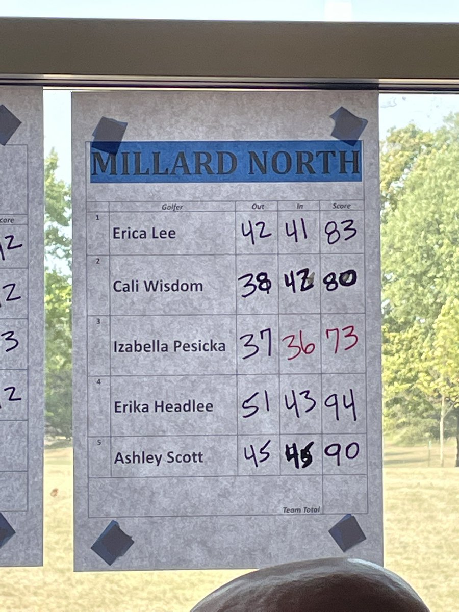Team finished 2nd today at the Lincoln Classic with a 326 (congrats to Lincoln East-320) Great job on a windy day at Holmes Lake.  Congrats to <a href="/IzabellaPesicka/">Izabella pesicka</a> for finishing 1ST PLACE 🥇 with a 73!! <a href="/CaliWisdom16/">Cali Wisdom</a> 🏅7th-80 <a href="/ericaxlee/">erica lee</a> 🏅12th-83  <a href="/MNHSActivities/">MNHS Activities</a> <a href="/MillardNorthHS/">Millard North HS</a>