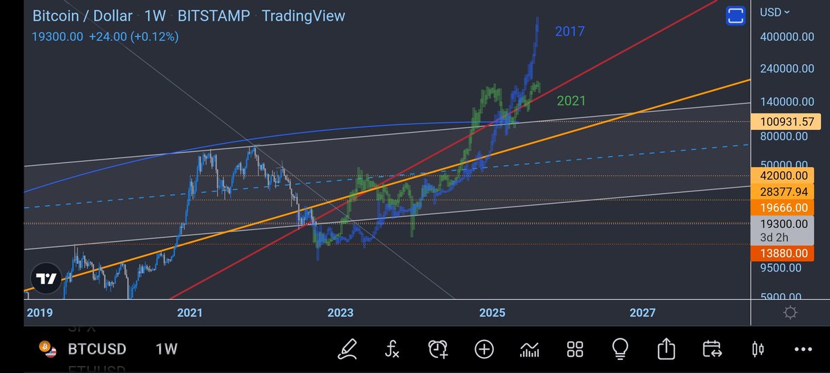 #Bitcoin NEXT CYCLE

2022 LOW  : $13,5K - 19K
2025 HIGH : $100K 

Not financial Advice