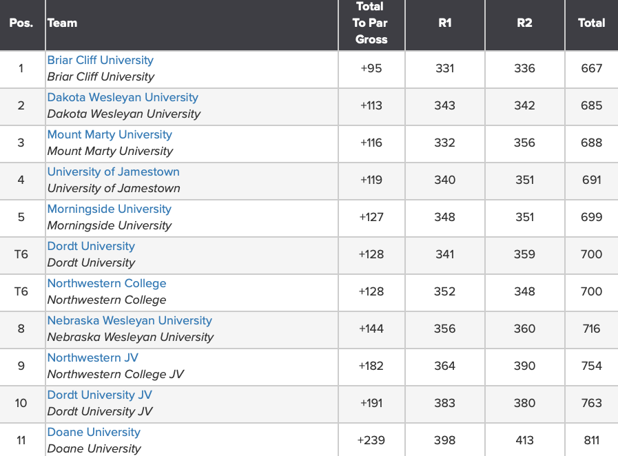 bcuchargers's tweet photo. .@cliffgolf opens up the fall season with a first-place finish at the Siouxland Invitational! 🥇

Bergmo - T-5th (162)
Valencia - T-5th (162)
Miller - 9th (168)

#BattleOn https://t.co/k9UkJFcwvf