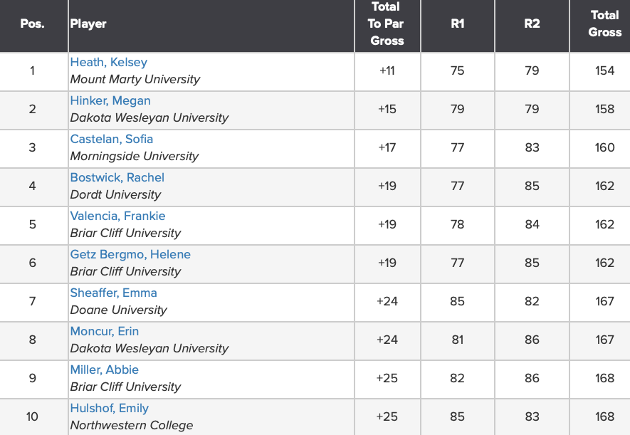 bcuchargers's tweet photo. .@cliffgolf opens up the fall season with a first-place finish at the Siouxland Invitational! 🥇

Bergmo - T-5th (162)
Valencia - T-5th (162)
Miller - 9th (168)

#BattleOn https://t.co/k9UkJFcwvf
