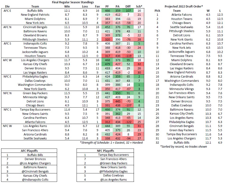 nfl playoffs 2022 scores