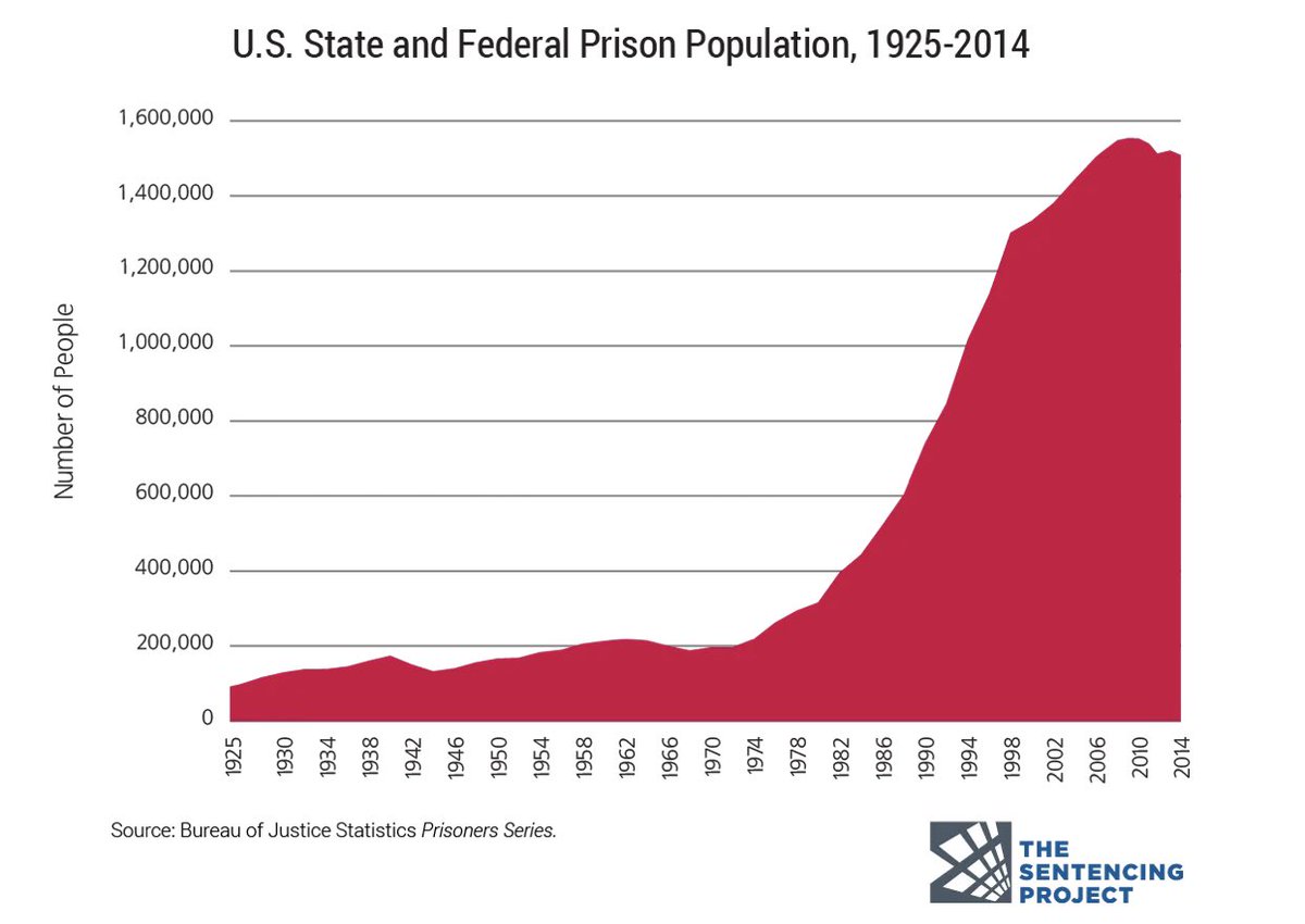 SuttonBalch's tweet photo. Imagine knowing this data exists and still wanting more people in jail cells https://t.co/3MiqVVbpX7