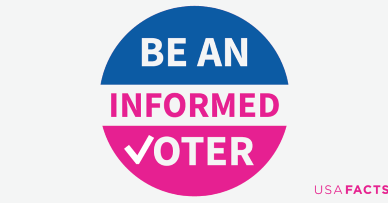 USAFacts's tweet photo. No matter where you stand on the political spectrum, you deserve trustworthy, accurate data to inform your vote. Explore nonpartisan numbers and visuals on the economy, social issues, climate, and more, so you can ground your discussions —and your vote — in facts.