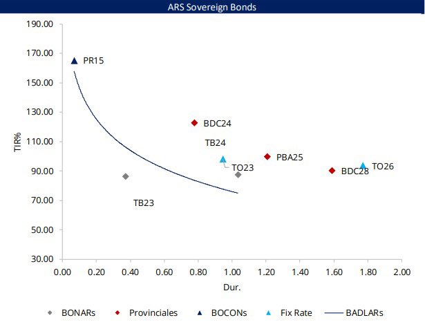 GonzaSanchezL's tweet photo. Curva de Bonos Soberanos en Pesos. El top 3 se compone por:
#PR15 165% TIR
#BDC24 122% TIR
#PBA25 99% TIR
El peor rendimiento se lo lleva el #TB23 86% y el #TB24 87% https://t.co/ATuZzTxrRd