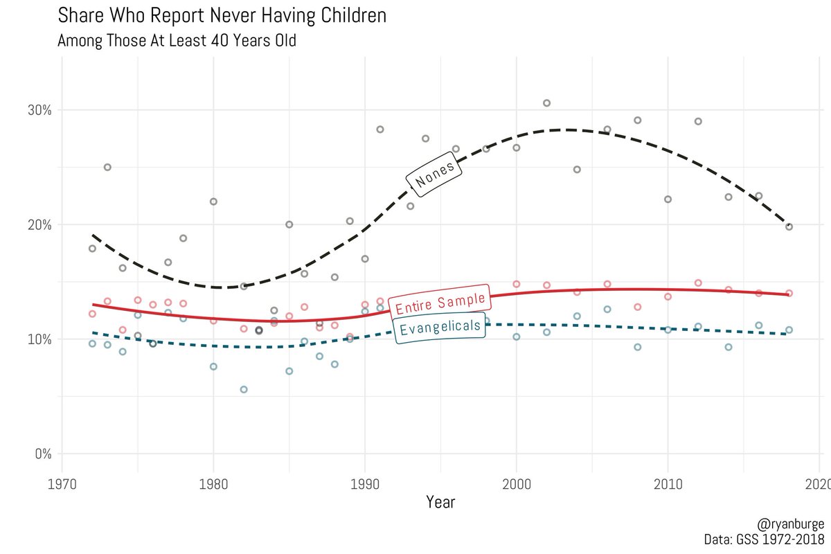 Ryan Burge 📊 tweet media